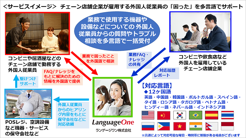 外国人従業員 多言語サポート イメージ