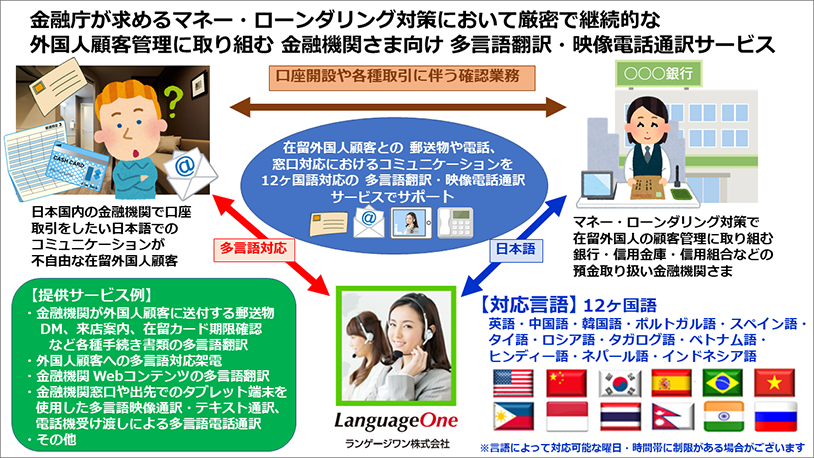 金融機関向け マネー・ローンダリング対策 多言語翻訳・映像電話通訳サービス イメージ