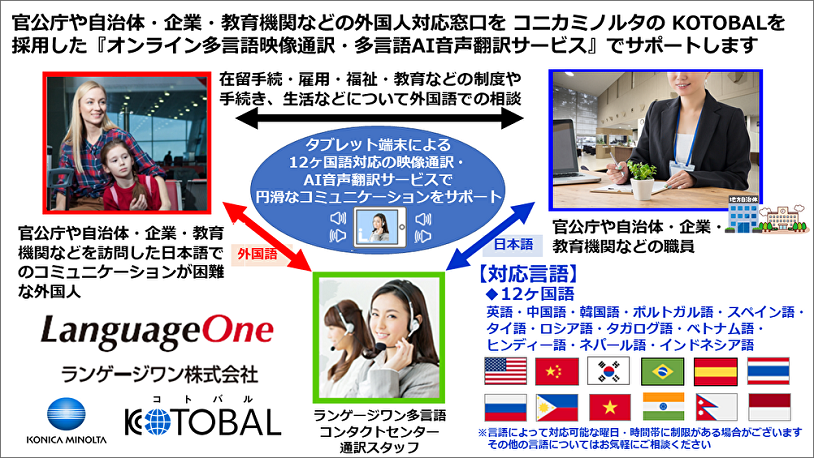 オンライン多言語映像通訳・多言語AI音声翻訳サービス イメージ