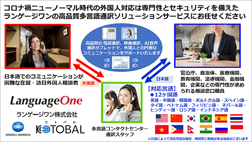 コロナ禍ニューノーマル時代対応の多言語通訳ソリューションサービス イメージ