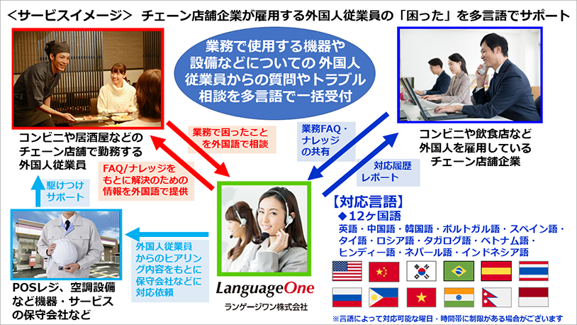 外国人従業員 多言語サポート　イメージ