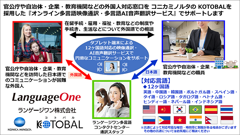 オンライン多言語映像通訳・多言語AI音声翻訳サービス　イメージ