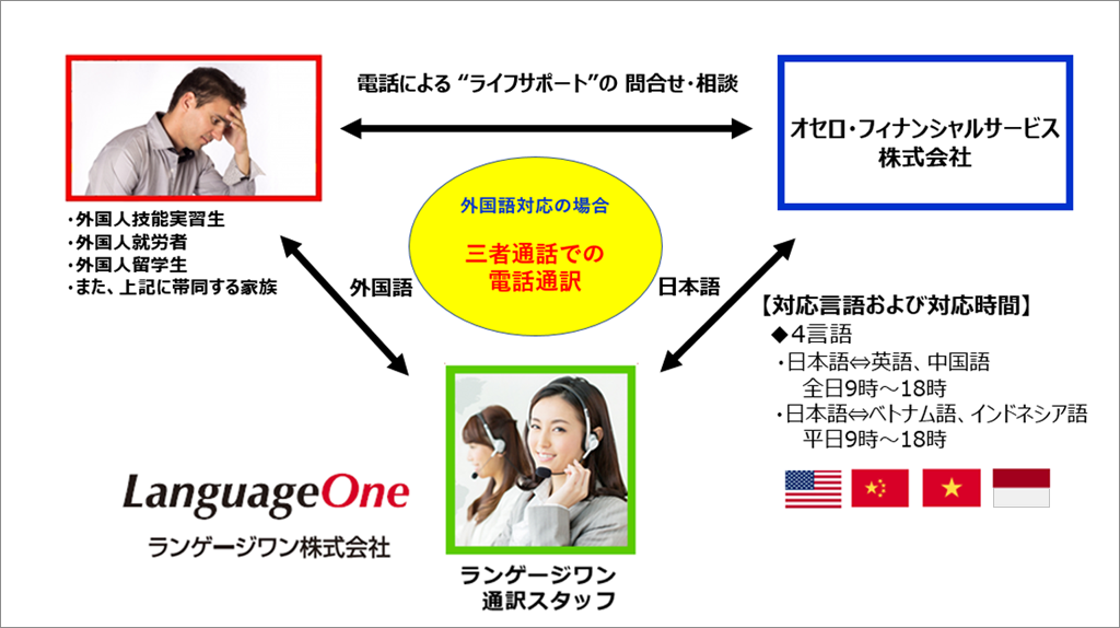 三者通話による多言語電話通訳サービス提供イメージ