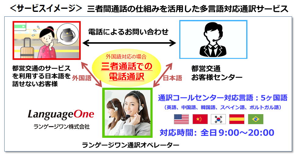 ランゲージワンは 東京都交通局が運営する 都営交通お客様センター で多言語対応の運営業務を開始いたしました ランゲージワン株式会社