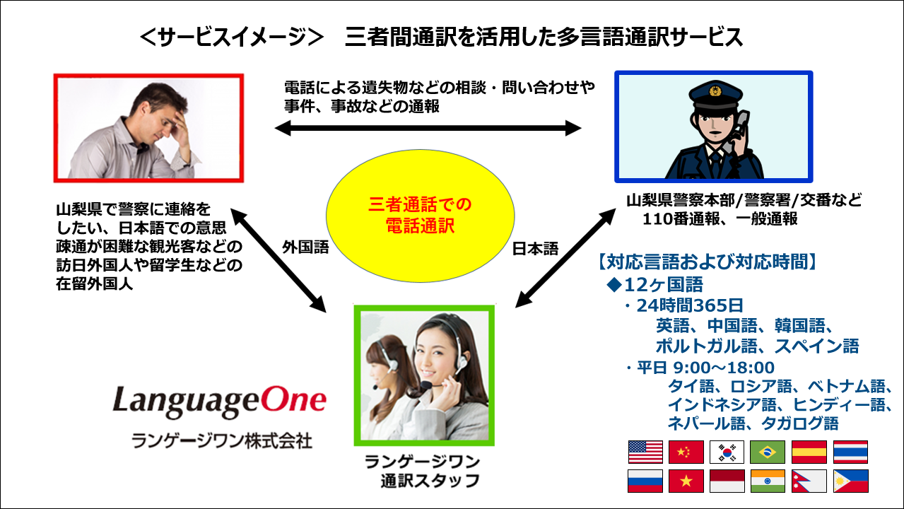 ランゲージワンは山梨県警察本部の 平成31年度「緊急通報等の電話通訳業務」にて多言語通訳サービスを提供いたします