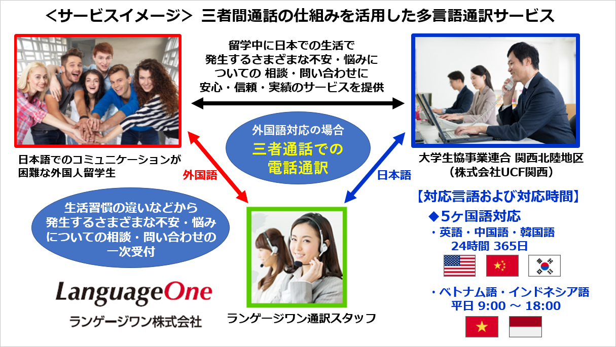 「大学生協事業連合関連子会社 株式会社UCF関西」の家賃債務保証サービスに多言語対応を提供