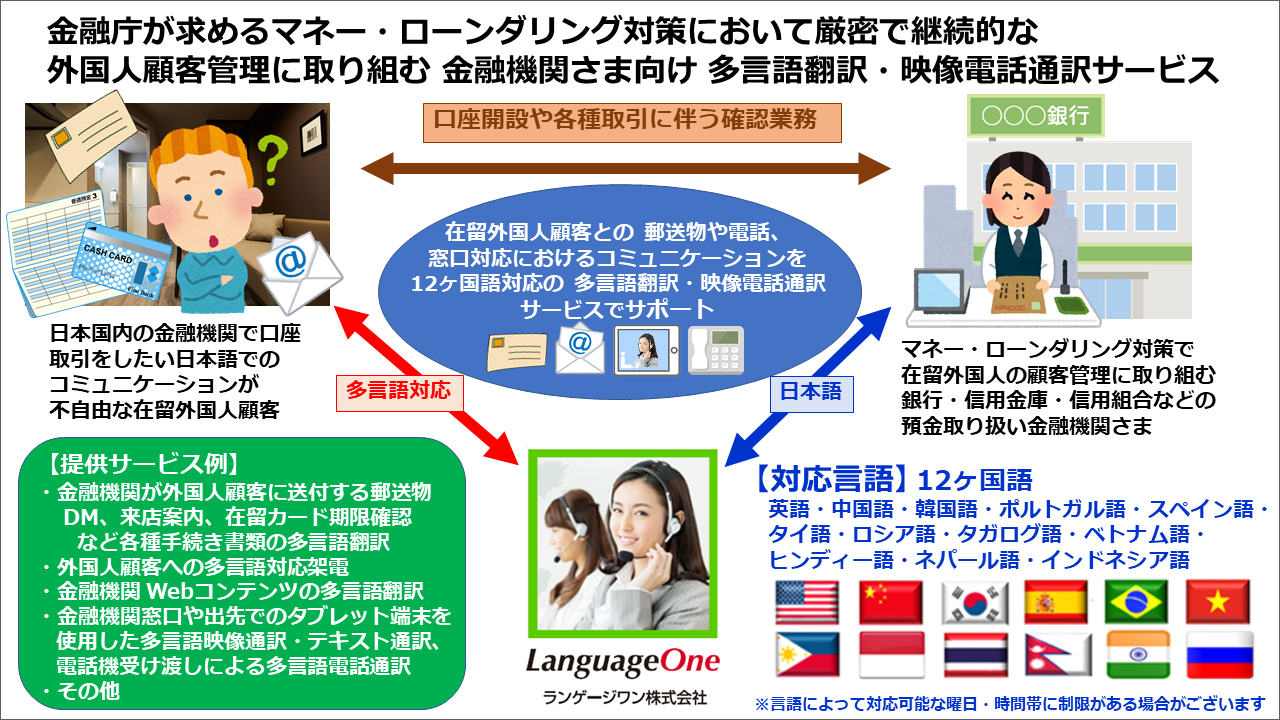 ランゲージワンは 金融庁が求めるマネーロンダリング対策に取り組む金融機関さまに 外国人顧客管理のための 多言語翻訳・映像電話通訳サービスをご提供いたします