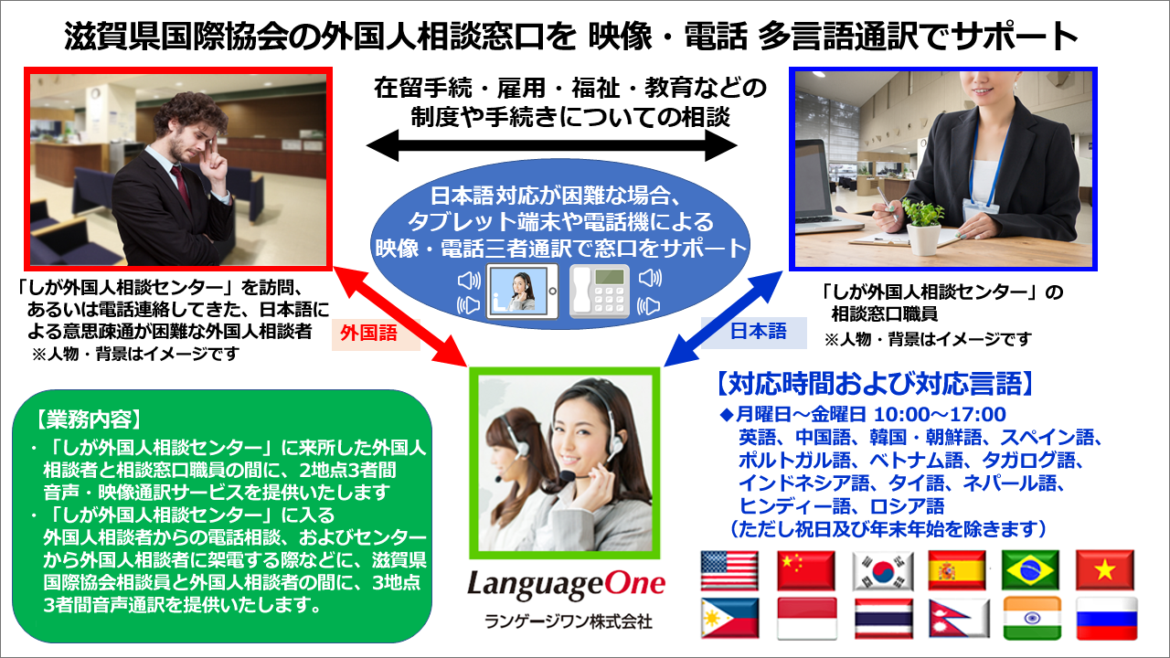 ランゲージワンは 滋賀県国際協会の「しが外国人相談センター」に 12ヶ国語対応の 多言語映像・電話通訳サービスを提供いたします