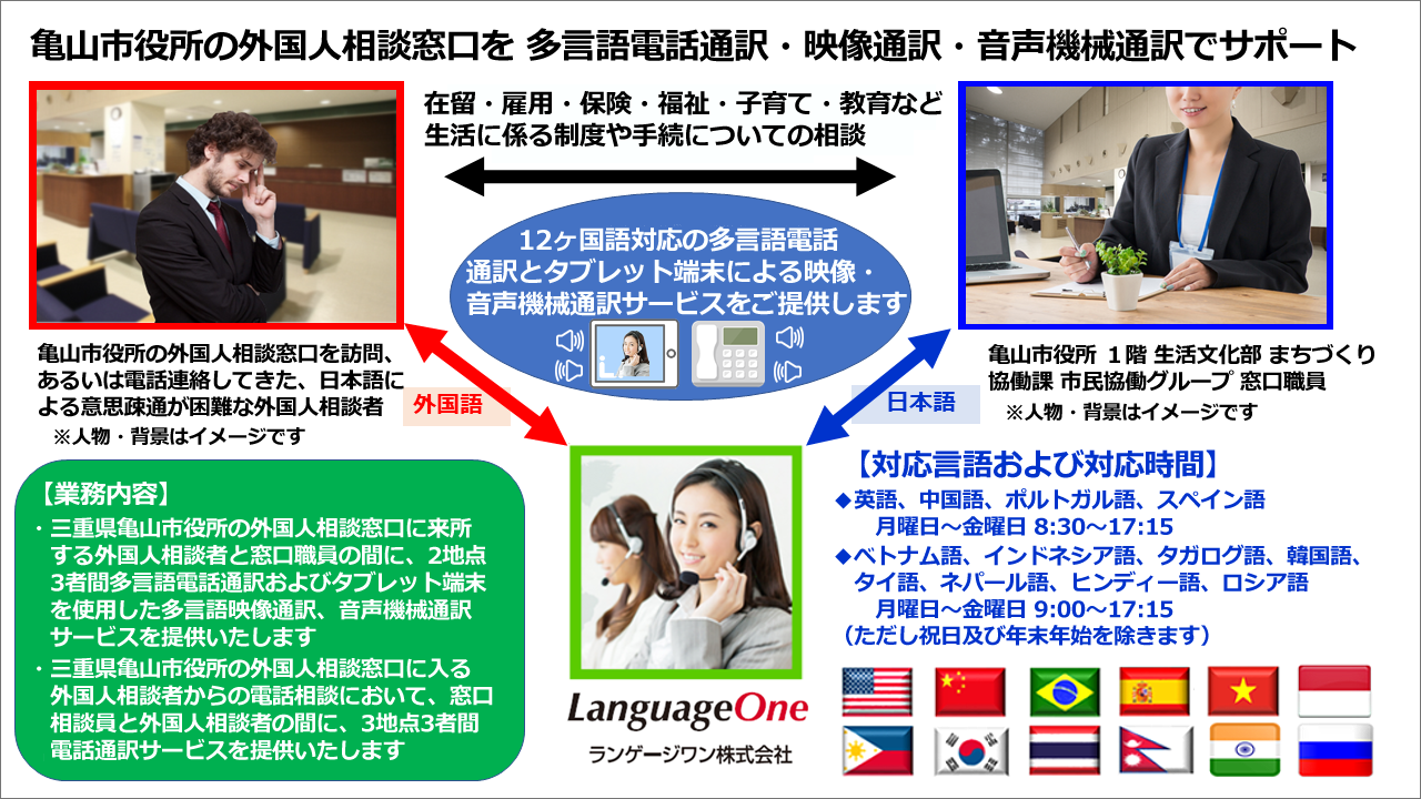 ランゲージワンは三重県亀山市役所に 12ヶ国語対応の 多言語映像・電話・音声機械通訳サービスを提供いたします